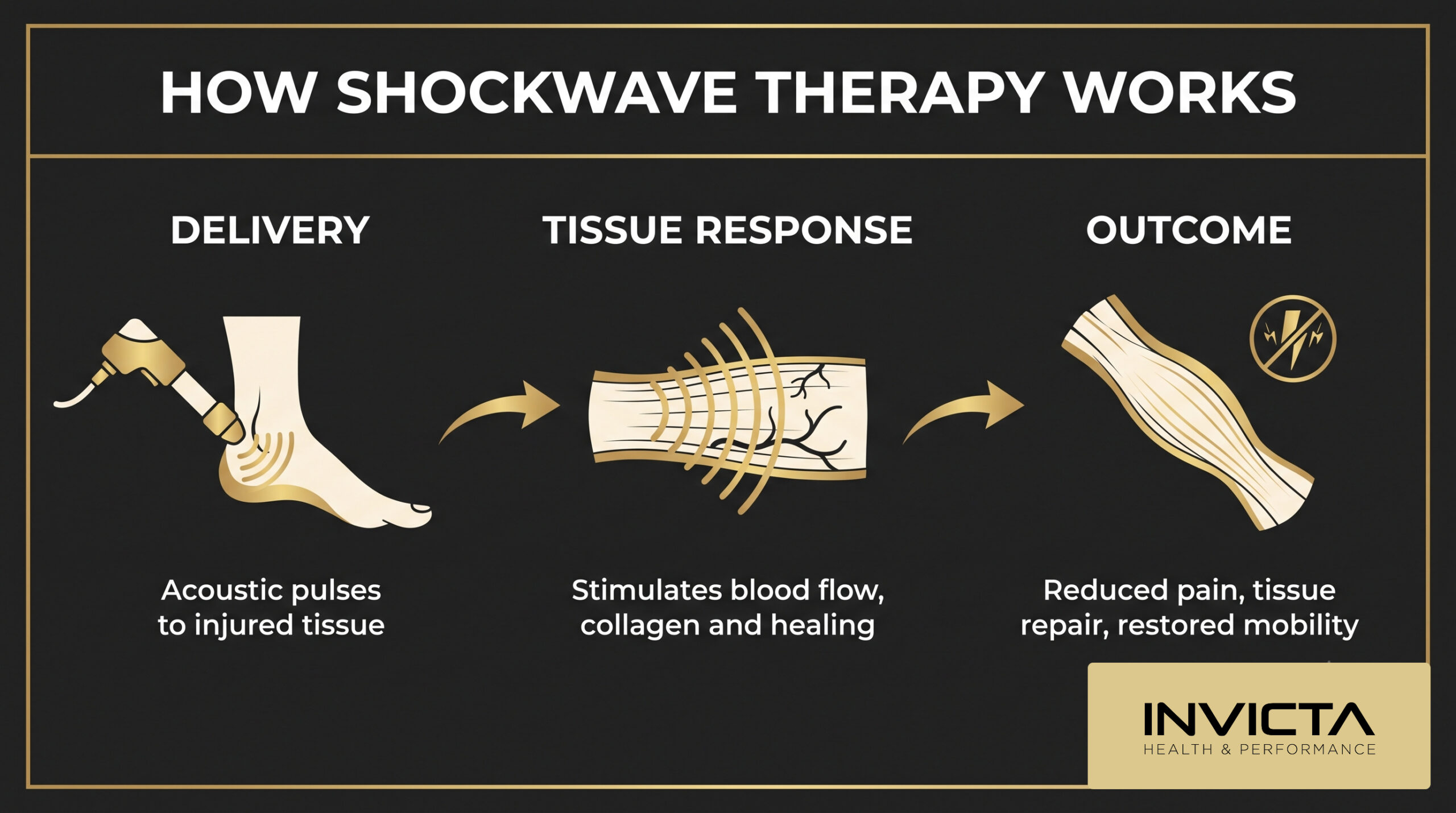 How shockwave therapy works: acoustic pulses delivered to injured tissue stimulate blood flow, collagen and healing, leading to reduced pain, tissue repair and restored mobility.